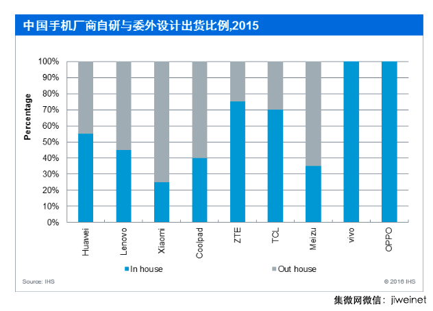 2015年十大手機(jī)ODM 公司排名出爐:聞泰第一
