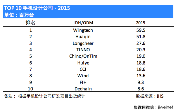 2015年十大手機(jī)ODM 公司排名出爐:聞泰第一