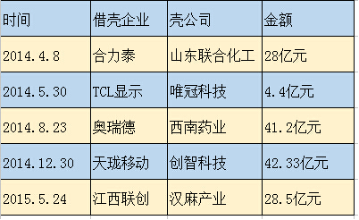 傳證監會(huì )嚴控“借殼上市” 對手機供應鏈影響有多大？