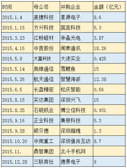 傳證監會(huì )嚴控“借殼上市” 對手機供應鏈影響有多大？