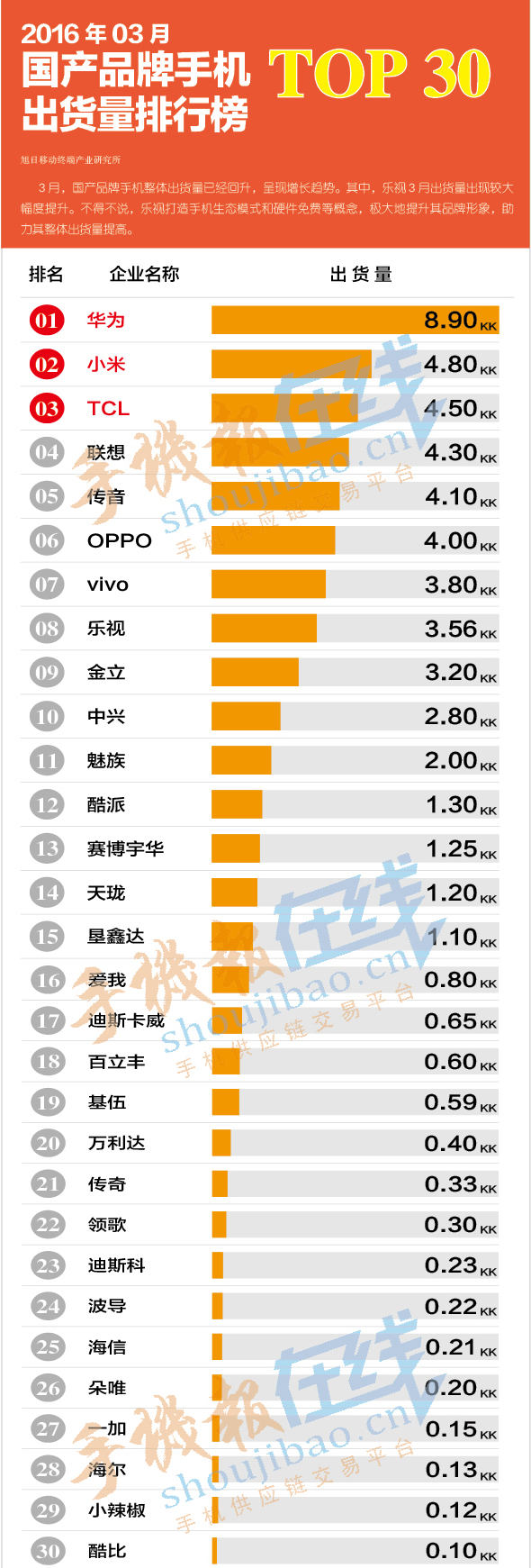 2016年03月國(guó)產(chǎn)品牌手機(jī)出貨量排行榜