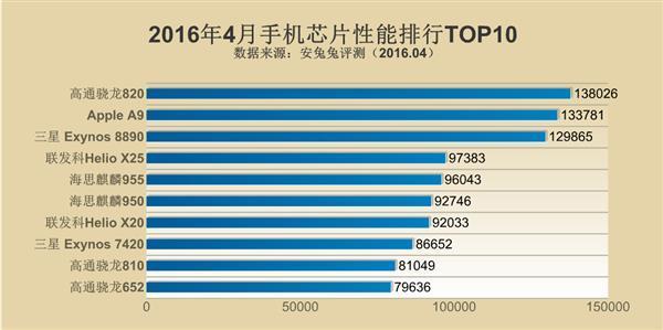 四月手機CPU綜合性能排行:驍龍820吊打一切