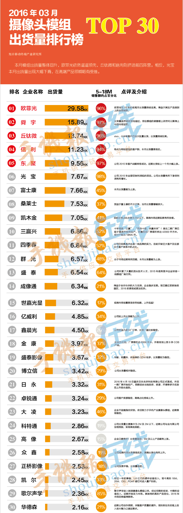 2016年03月攝像頭模組出貨量排行榜