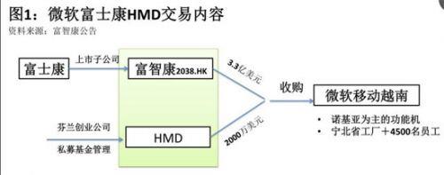 做代工的富士康能救活諾基亞嗎？