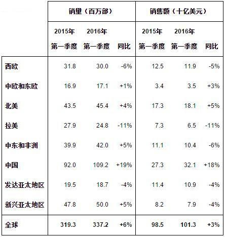2016年Q1全球智能手機市場分析報告