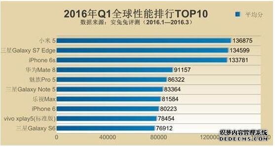 2016手機(jī)的性能排行榜