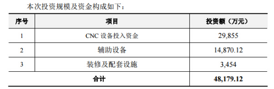 星星科技4.82億元投資金屬CNC產(chǎn)線(xiàn)