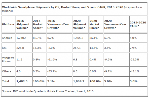 iPhone出貨量2016年預(yù)測2.27億臺(tái) 同比下滑2.0%
