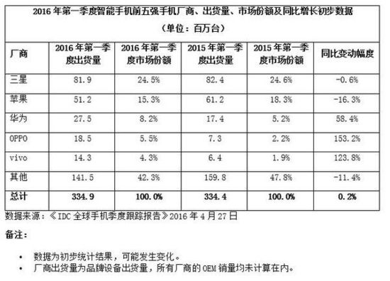 手機(jī)銷量排名打架？4月份到底誰是第一