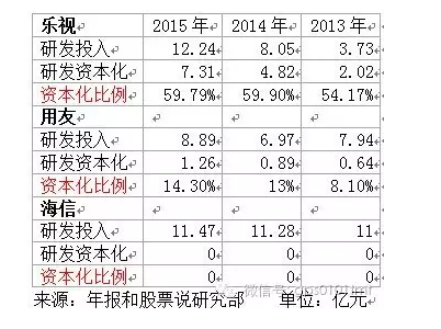 資本化過度 或巨虧20億元