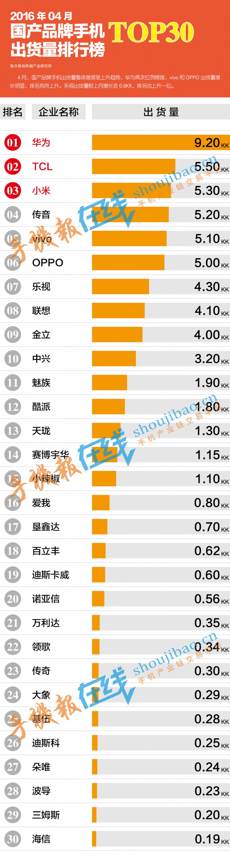 2016年04月國產(chǎn)手機出貨量排行榜