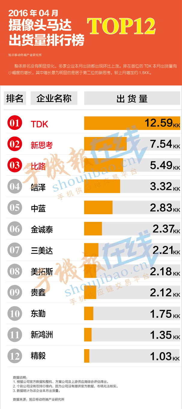 2016年04月攝像頭馬達出貨量排行榜
