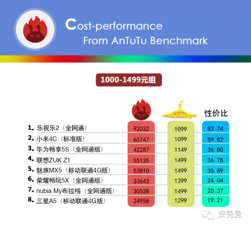 樂視手機(jī)5月單月銷量破200萬 再創(chuàng)新晉品牌最快紀(jì)錄