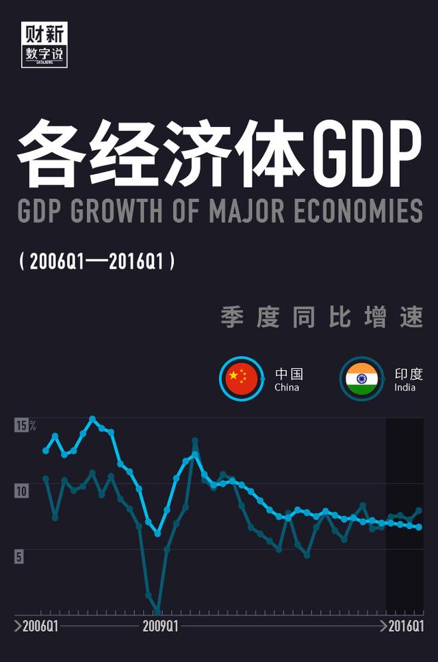 全球經(jīng)濟(jì)數(shù)據(jù):印度超中國(guó)領(lǐng)跑 巴西慘墊底