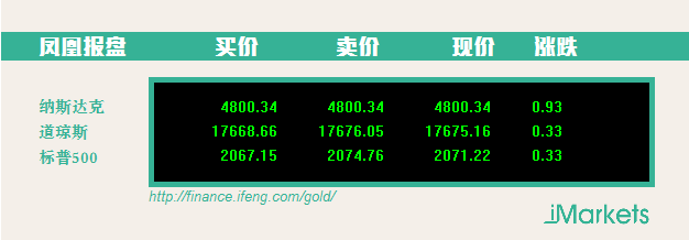 蘋果收盤價(jià)