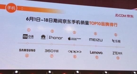 京東618購(gòu)物節(jié)手機(jī)銷(xiāo)量TOP10