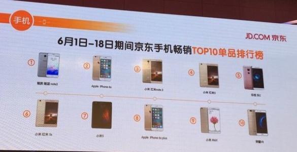 京東618購(gòu)物節(jié)手機(jī)銷(xiāo)量TOP10