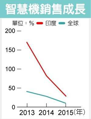 印度手機(jī)制造商Micromax指責(zé)大陸手機(jī)品牌低價(jià)傾銷庫存
