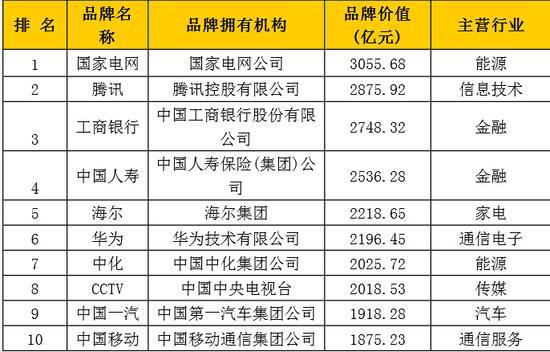 中國(guó)品牌500強(qiáng)發(fā)布：華為居然這么牛！