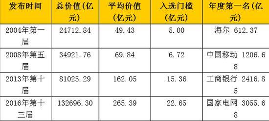 中國(guó)品牌500強(qiáng)發(fā)布：華為居然這么牛！