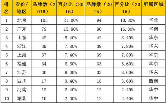 中國(guó)品牌500強(qiáng)發(fā)布：華為居然這么牛！