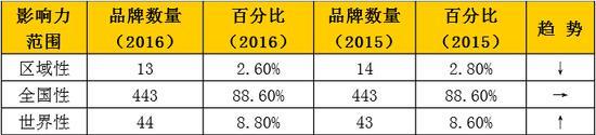 中國(guó)品牌500強(qiáng)發(fā)布：華為居然這么牛！