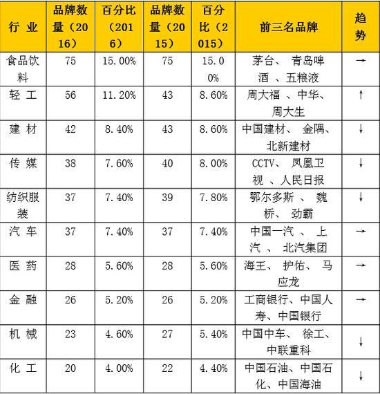 中國(guó)品牌500強(qiáng)發(fā)布：華為居然這么牛！