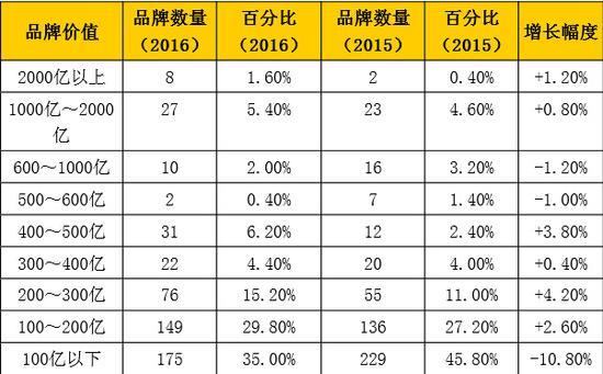 中國(guó)品牌500強(qiáng)發(fā)布：華為居然這么牛！