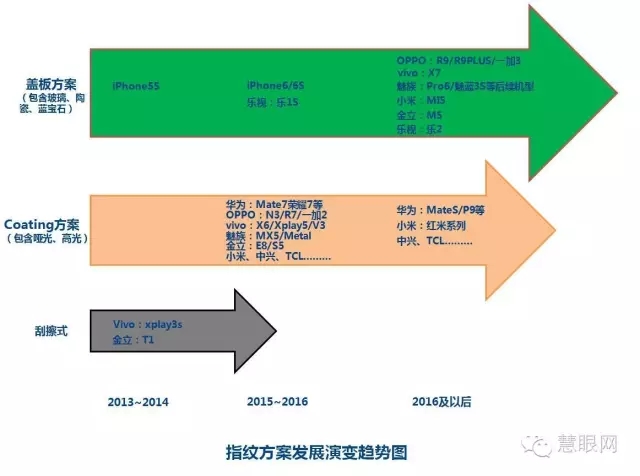 一圖告訴你,前置玻璃蓋板將是指紋發(fā)展主流方向