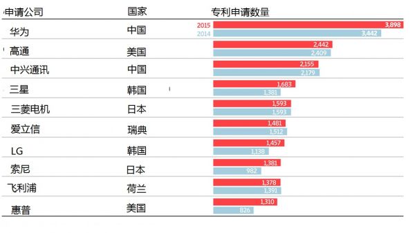 美媒:中國智能手機廠商爭奪市場盯上專利武器