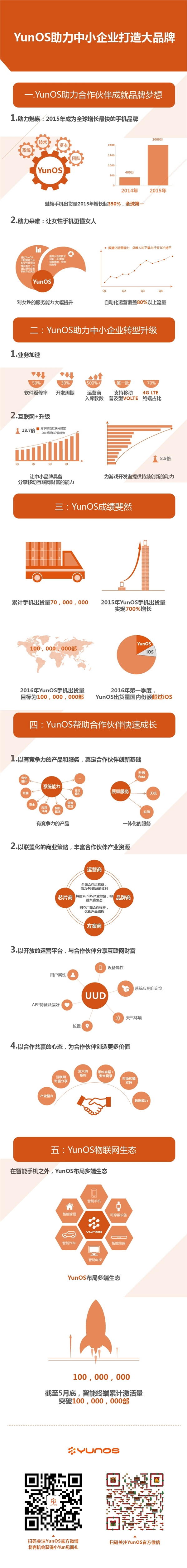 國內(nèi)超iOS！YunOS手機(jī)要破1億部：份額將達(dá)25%
