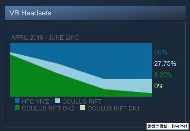 預(yù)測稱HTC今年智能機(jī)出貨僅1300萬部，VR或成救命稻草