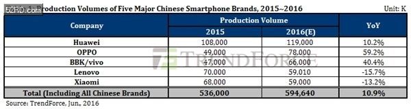 追趕華為!OPPO、vivo今年徹底發(fā)飆