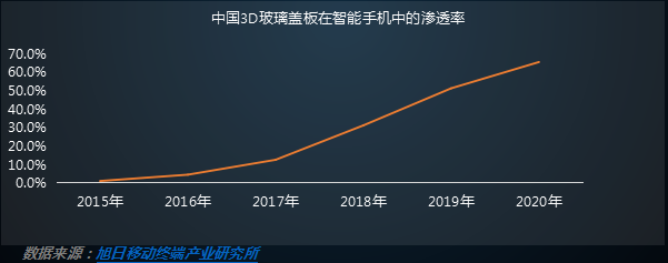 2016年3D玻璃蓋板市場需求分析報告