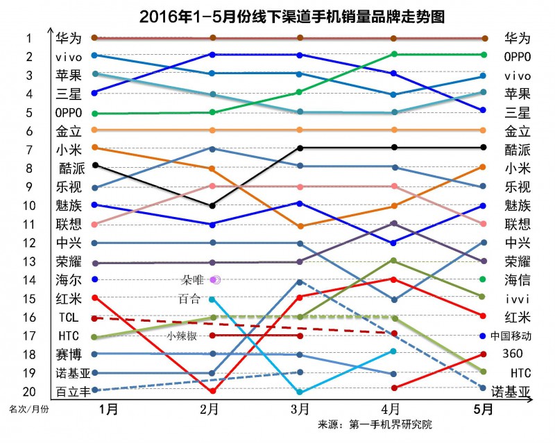 國產(chǎn)手機(jī)線下渠道報(bào)告:金華OV甩小米好幾條街