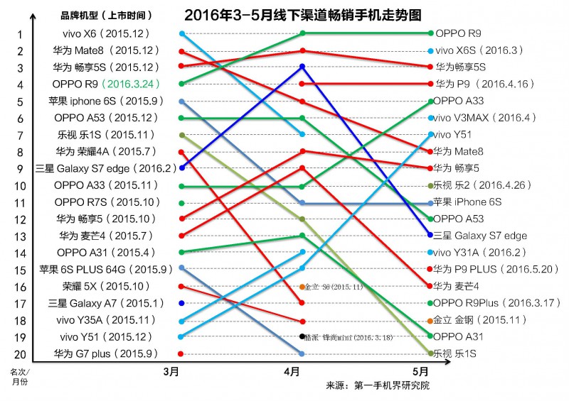 國產(chǎn)手機(jī)線下渠道報(bào)告:金華OV甩小米好幾條街