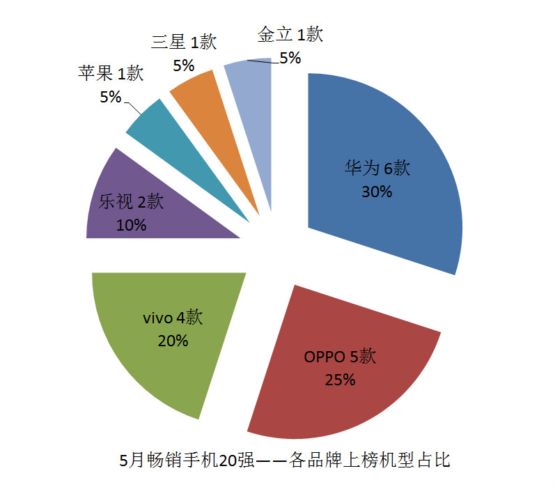 國產(chǎn)手機(jī)線下渠道報(bào)告:金華OV甩小米好幾條街