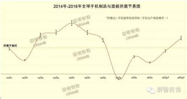 三季度手機(jī)面板整體供需偏緊 恐慌性拉貨持續(xù)
