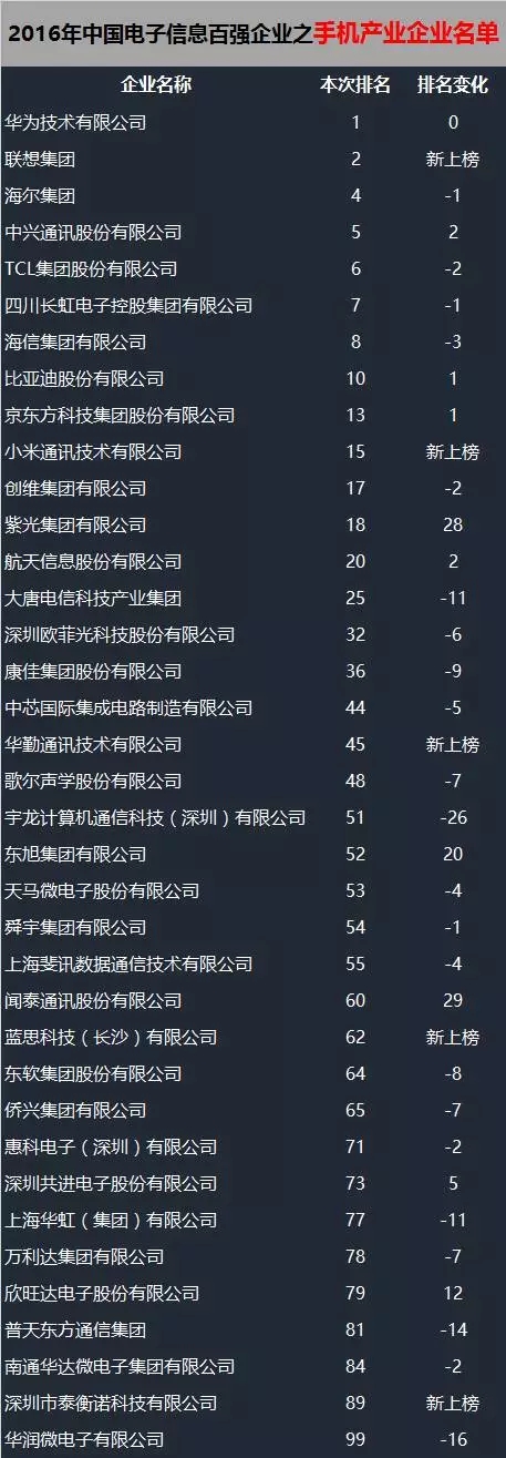 2016年中國電子信息百強企業(yè)名單出爐