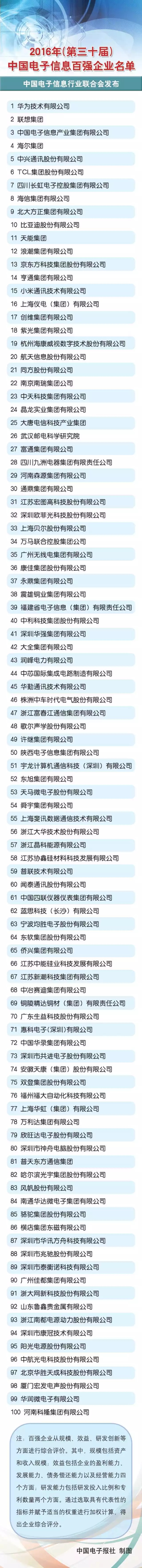2016年中國電子信息百強企業(yè)名單出爐