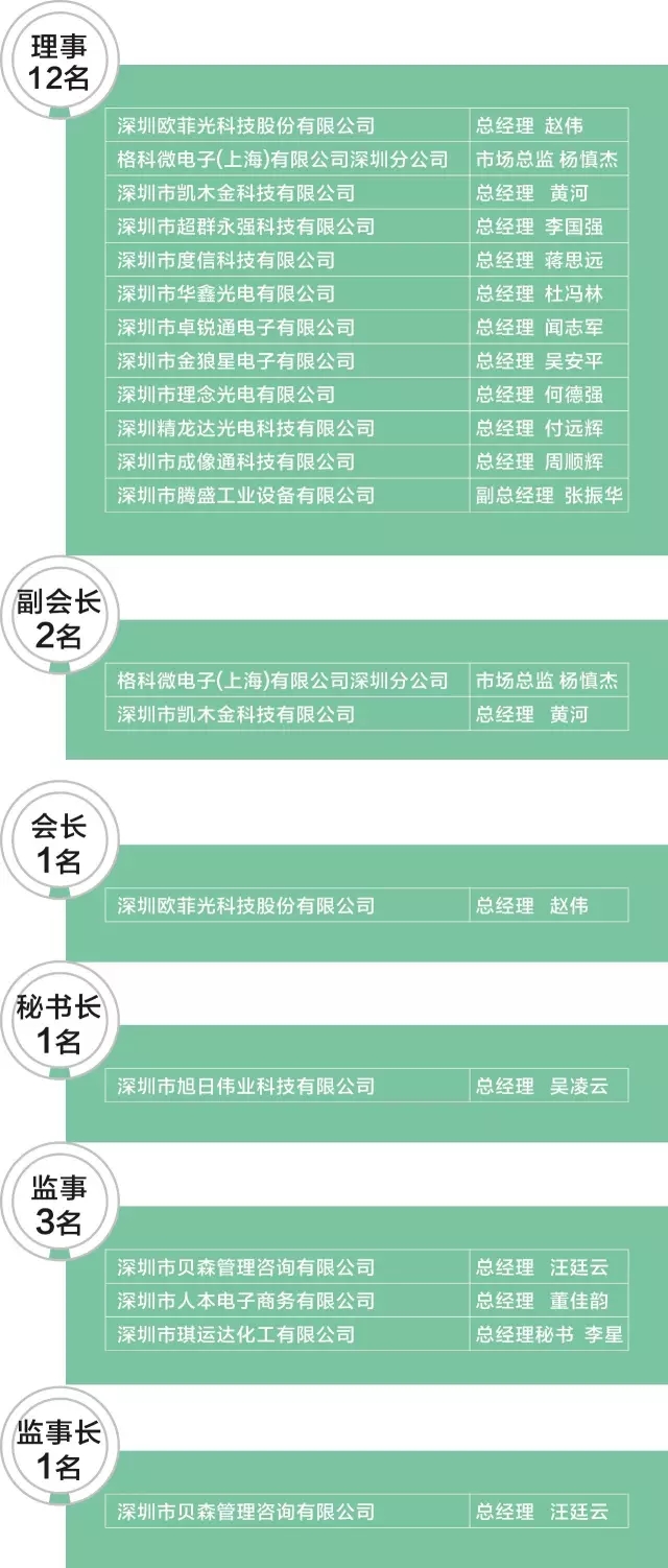 深圳市攝像頭行業(yè)協(xié)會申辦成功