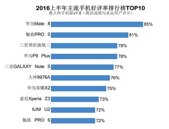 魯大師2016上半年手機好評榜:華為魅族三星居前三
