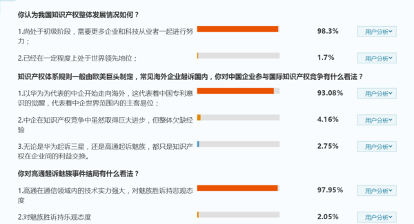 全民公投顯示:93%認為華為起訴三星中國企業(yè)覺醒