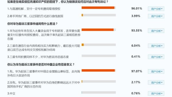 全民公投顯示:93%認為華為起訴三星中國企業(yè)覺醒