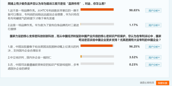 全民公投顯示:93%認為華為起訴三星中國企業(yè)覺醒