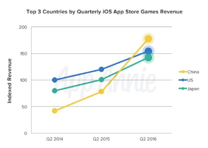 中國iOS游戲收入首次超越美國登頂世界第一