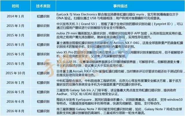 一張圖了解十大“虹膜/眼紋/眼球識別”消費級終端