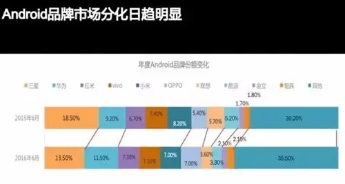手機(jī)排位戰(zhàn):華為OPPO大漲 三星持續(xù)走低