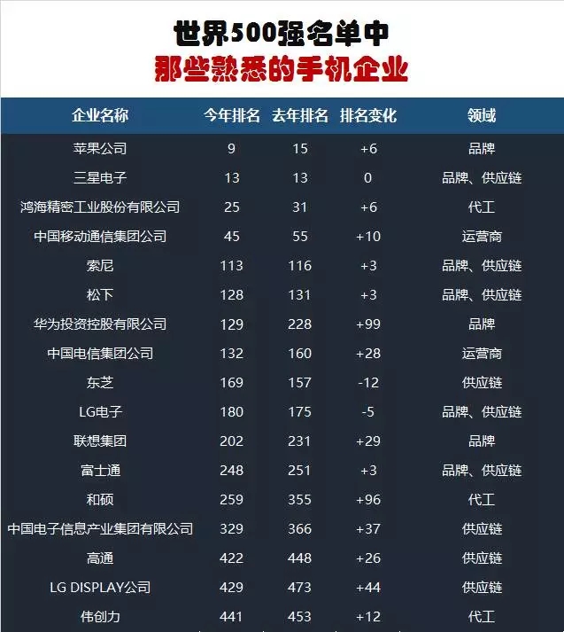 世界500強(qiáng)中那些熟悉的手機(jī)企業(yè):華為排名飆升99名