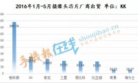 國產(chǎn)攝像頭芯片上半年出貨近800KK 比亞迪銷量實現(xiàn)逆襲
